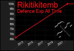 Total Graph of Rikitikitemb