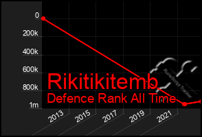 Total Graph of Rikitikitemb