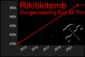 Total Graph of Rikitikitemb