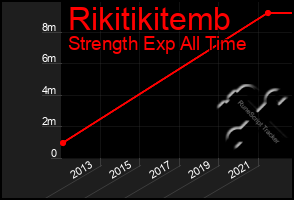 Total Graph of Rikitikitemb