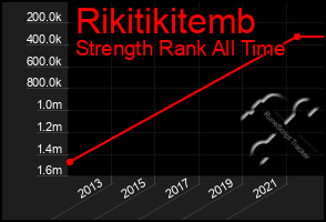 Total Graph of Rikitikitemb