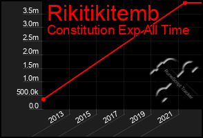 Total Graph of Rikitikitemb