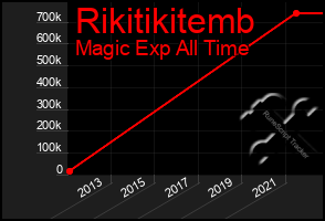 Total Graph of Rikitikitemb