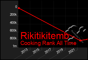 Total Graph of Rikitikitemb