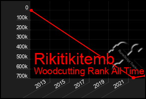 Total Graph of Rikitikitemb