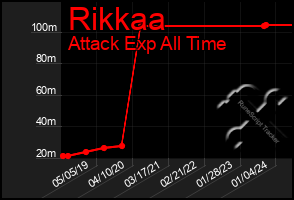 Total Graph of Rikkaa