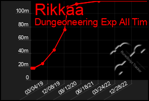 Total Graph of Rikkaa