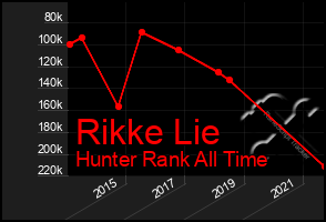 Total Graph of Rikke Lie