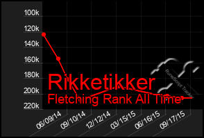 Total Graph of Rikketikker