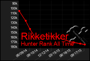 Total Graph of Rikketikker