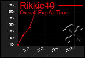 Total Graph of Rikkie10