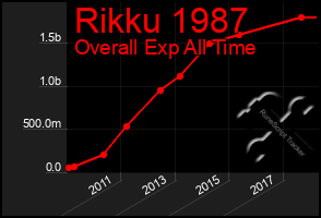 Total Graph of Rikku 1987