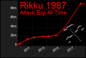 Total Graph of Rikku 1987