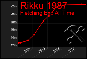 Total Graph of Rikku 1987