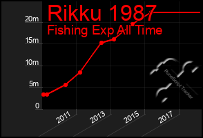 Total Graph of Rikku 1987