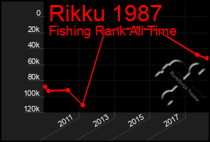 Total Graph of Rikku 1987