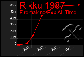 Total Graph of Rikku 1987