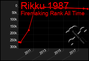 Total Graph of Rikku 1987