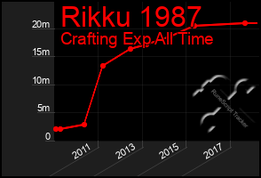 Total Graph of Rikku 1987