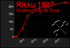 Total Graph of Rikku 1987