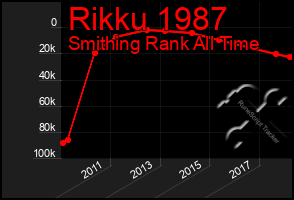Total Graph of Rikku 1987