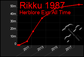 Total Graph of Rikku 1987