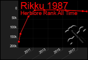 Total Graph of Rikku 1987