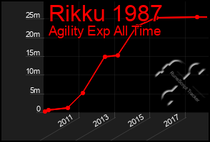 Total Graph of Rikku 1987