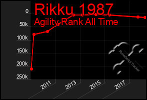 Total Graph of Rikku 1987