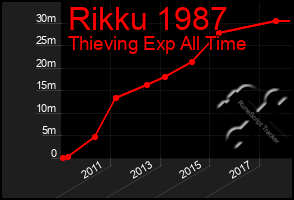 Total Graph of Rikku 1987