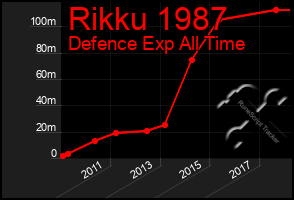 Total Graph of Rikku 1987