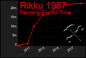 Total Graph of Rikku 1987