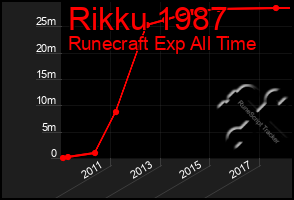 Total Graph of Rikku 1987