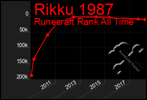Total Graph of Rikku 1987