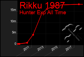 Total Graph of Rikku 1987