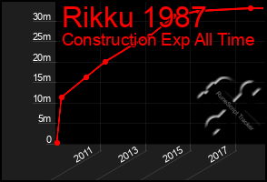 Total Graph of Rikku 1987