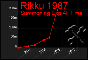 Total Graph of Rikku 1987