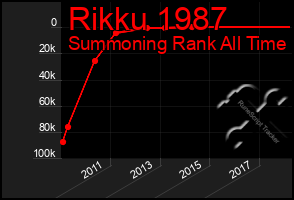 Total Graph of Rikku 1987