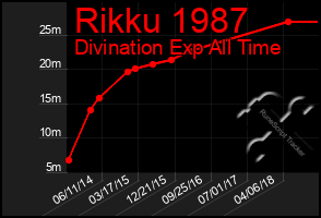 Total Graph of Rikku 1987