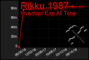 Total Graph of Rikku 1987
