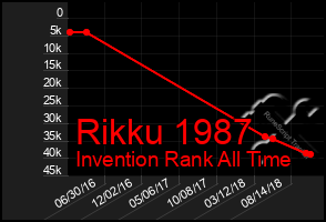 Total Graph of Rikku 1987