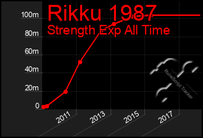 Total Graph of Rikku 1987