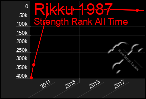 Total Graph of Rikku 1987