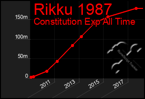 Total Graph of Rikku 1987