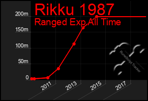 Total Graph of Rikku 1987