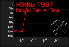 Total Graph of Rikku 1987