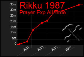 Total Graph of Rikku 1987