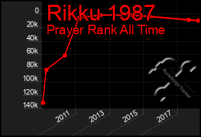 Total Graph of Rikku 1987