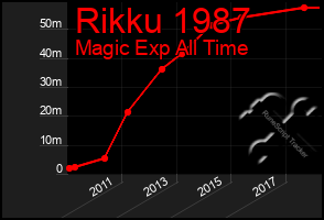 Total Graph of Rikku 1987