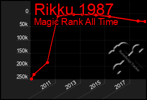 Total Graph of Rikku 1987